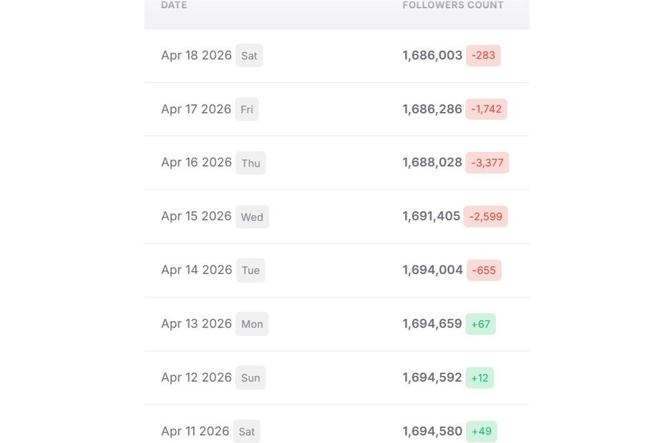 Cristina Ferreira perdeu seguidores após polémica no programa 'Dois às 10'.
