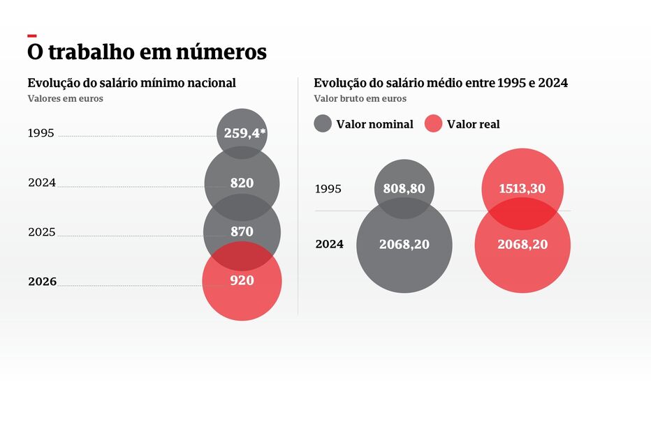 O trabalho em números