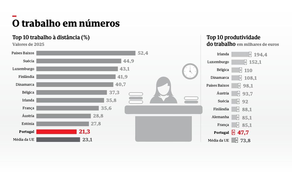 O trabalho em números