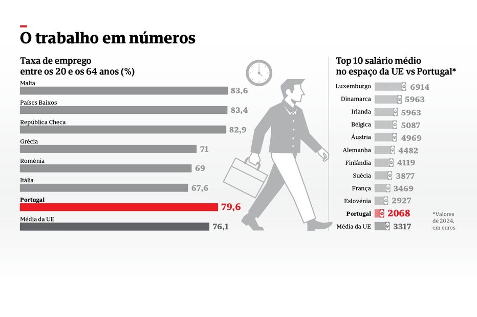 O trabalho em números