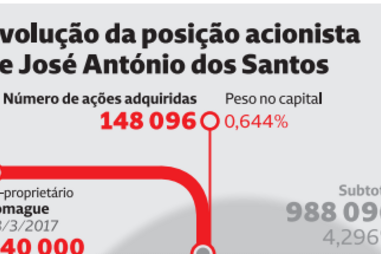 Evolução da posição acionista de José António dos Santos