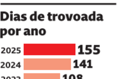 Dias de trovoada por ano