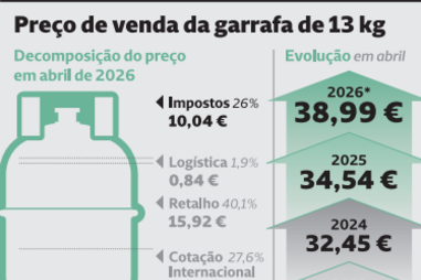 Preço de venda da garrafa de gás de 13 quilos