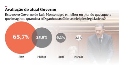 Governo desilude e Ventura  é visto como líder da oposição