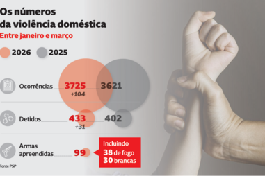 Os números violência doméstica entre janeiro e março