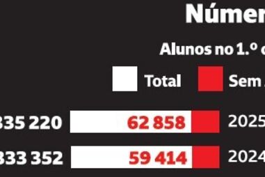 Mais de 62 mil alunos sem atividades de enriquecimento curricular