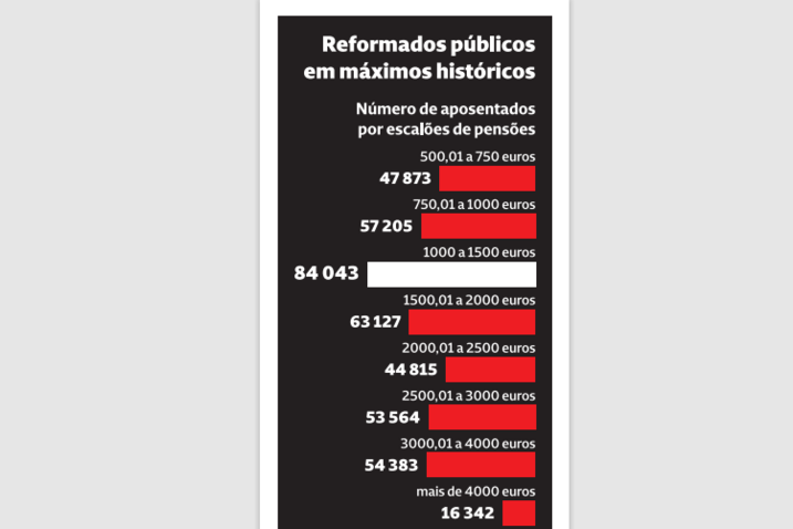 Reformados públicos em máximos históricos