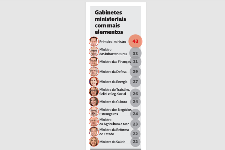 Gabinetes ministeriais com mais elementos