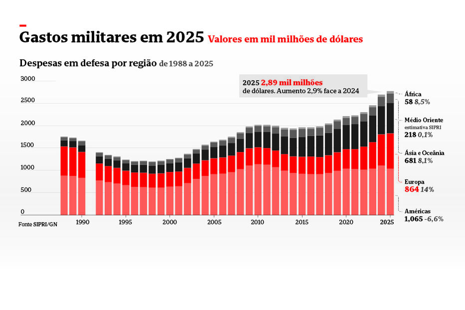 Despesa em defesa por região de 1988 a 2025