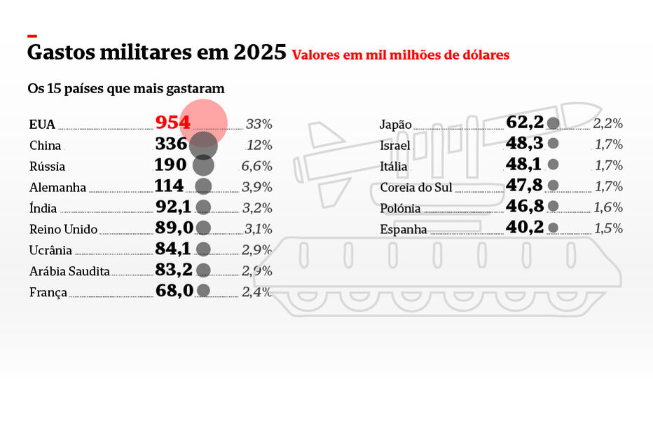 Os 15 países que mais gastaram em defesa