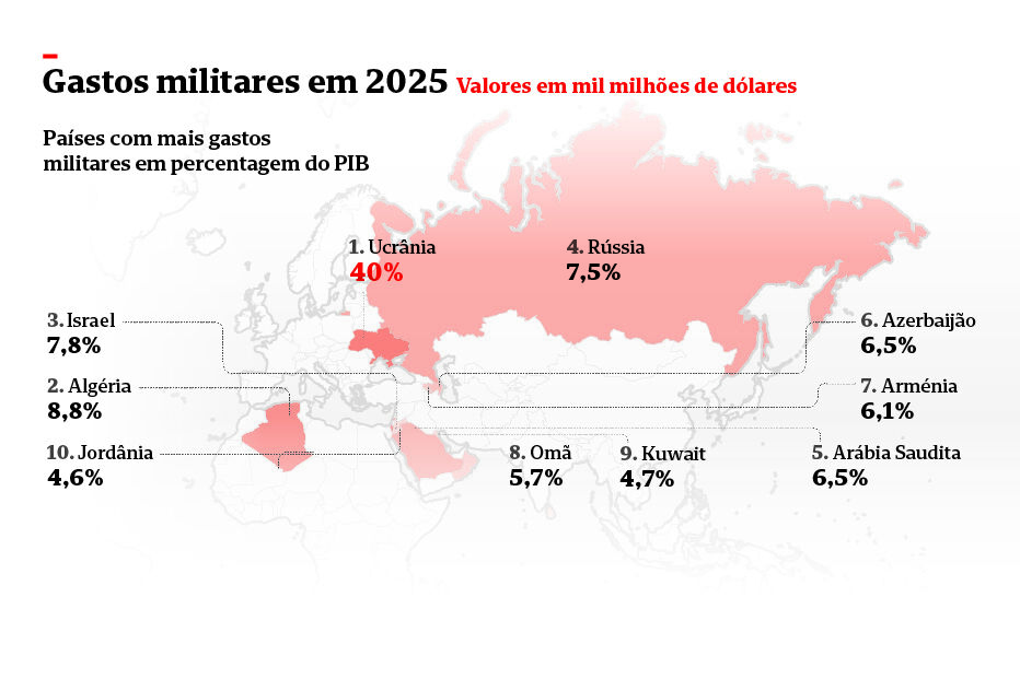 Países com mais gastos miliares em percentagem do PIB