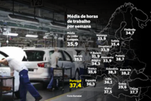 Portugal a meio da tabela nas horas trabalhadas