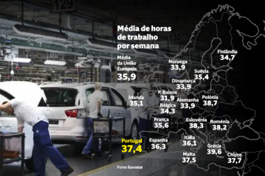 Portugal a meio da tabela nas horas trabalhadas
