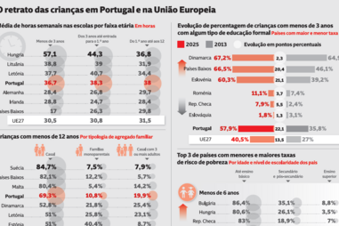 Crianças portuguesas são das que mais tempo passam na escola