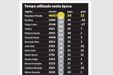 Tempo utilizado nesta época pelos jogadores convocados para o Mundial 2026