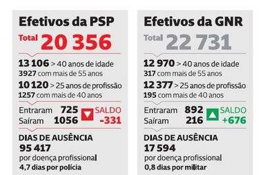 Seis em cada dez polícias tem mais de 40 anos. PSP é a mais envelhecida