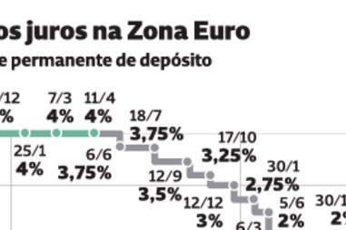 Evolução dos juros na zona euro