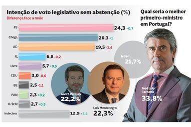 Sondagem: AD cai para terceiro e PS ganha terreno na frente  