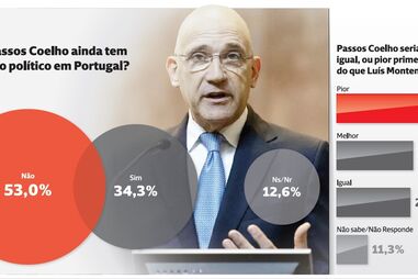 Maioria não acredita no futuro político de Pedro Passos Coelho