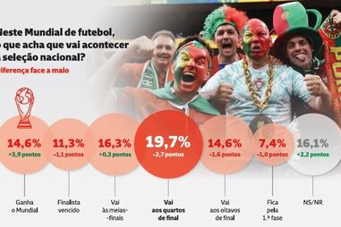 O que os portugueses que vai ser o desfecho da Seleção Nacional no Mundial