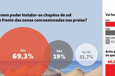 Maioria concorda em colocar chapéus de sol em frente às concessões