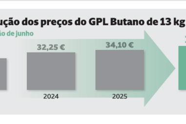 Evolução do spreços do GPL Butano de 13 kg