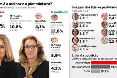 Sondagem: Ministras da Saúde e do Trabalho são as piores para os portugueses