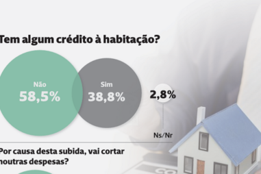 Subida dos juros obriga portugueses a 'apertar o cinto'