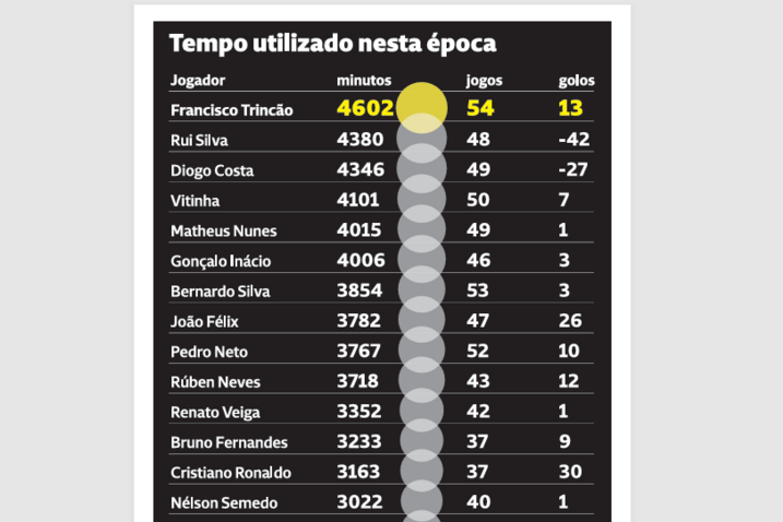 Tempo utilizado nesta época pelos jogadores convocados para o Mundial 2026