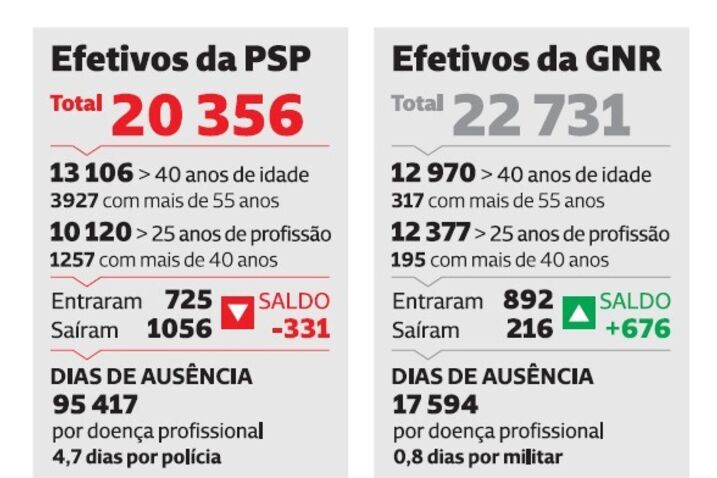 Seis em cada dez polícias tem mais de 40 anos. PSP é a mais envelhecida