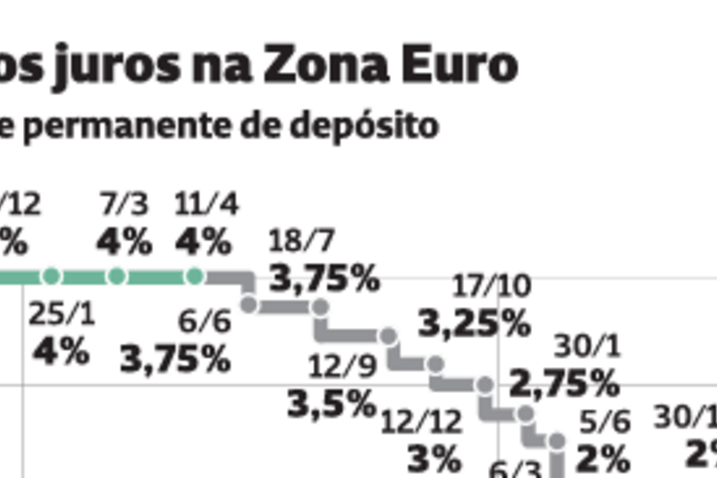 Evolução dos juros na zona euro