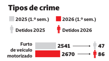 Tipos de furtos e roubo de viaturas em 2025 e 2026