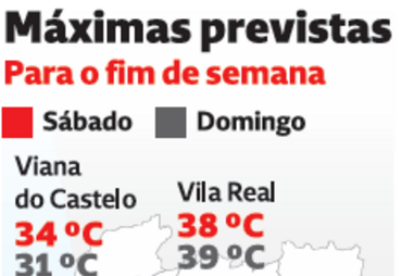 Máximas previstas para o fim de semana 