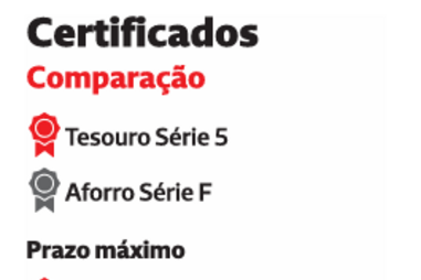 Certificados de Aforro com prémio ganham ao novo título do Tesouro