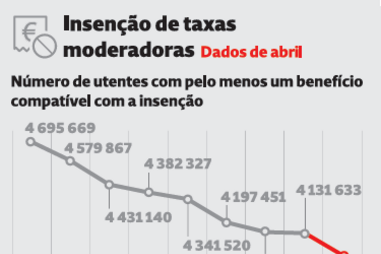 3,9 milhões de pessoas têm isenção de taxas moderadoras