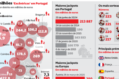 Dados dos vencedores do Euromilhões em Portugal