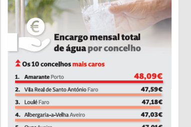 Encargo mensal total de água por concelho