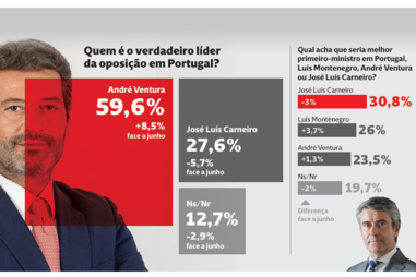 Quem é o verdadeiro líder da oposição em Portugal