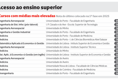Acesso ao Ensino Superior: dos cursos com médias mais elevadas aos com mais vagas disponíveis