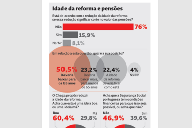Idade da reforma e pensões