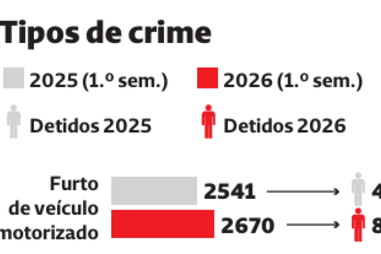 Tipos de furtos e roubo de viaturas em 2025 e 2026