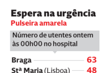 Tempos de espera nas urgências para doentes com pulseira amarela