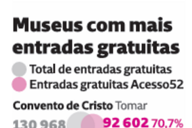 Museus com 1,7 milhões de entradas gratuitas durante um ano 