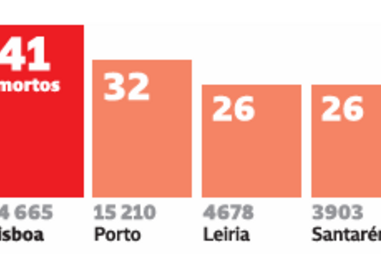 Os 10 distritos onde são registadas mais mortes na estrada 