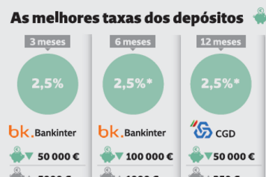 As melhores taxas dos depósitos em agosto 