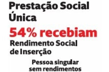 Dois terços dos futuros beneficiários vão ganhar mais com a nova PSU