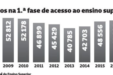 Números dos candidatos ao concurso nacional de acesso ao Ensino Superior na primeira fase
