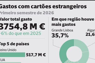 Gastos em Portugal com cartões estrangeiros no primeiro semestre de 2026