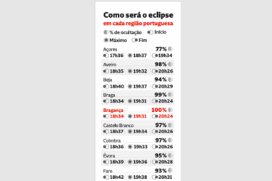 Como será o eclipse em cada região portuguesa