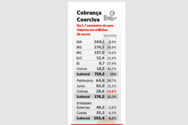 Cobrança Coerciva no primeiro semestre do ano